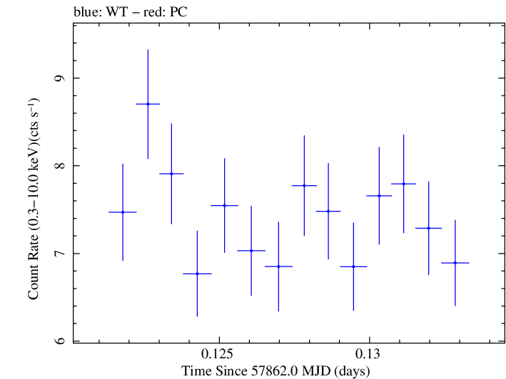 Swift light curve for Observation ID 00035023151