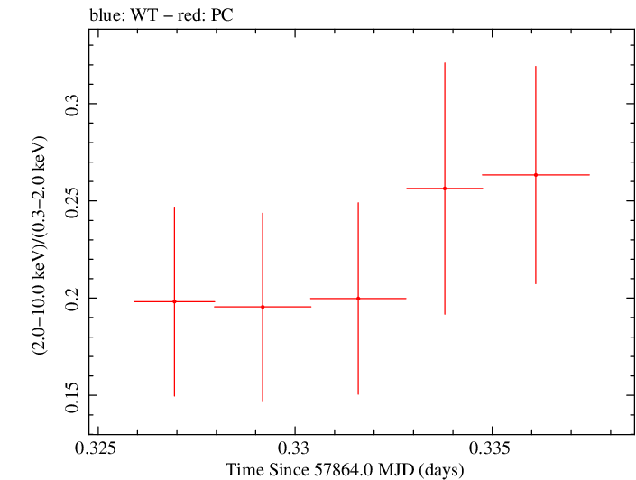 Swift hardness ratio for Observation ID 00035023152
