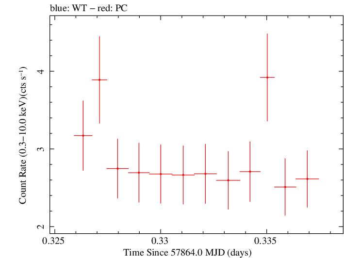 Swift light curve for Observation ID 00035023152