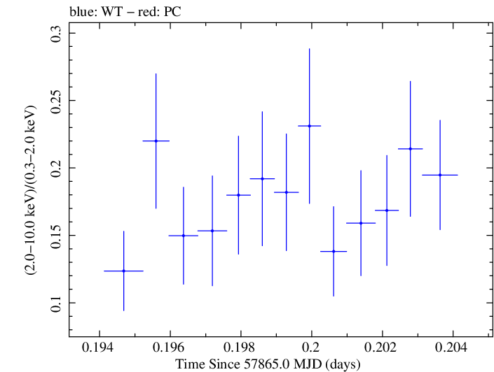 Swift hardness ratio for Observation ID 00035023153