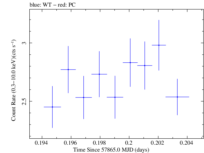 Swift light curve for Observation ID 00035023153