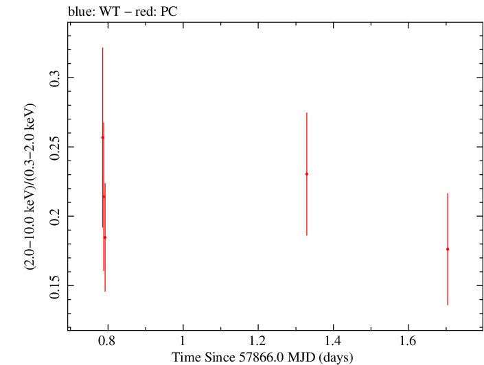 Swift hardness ratio for Observation ID 00035023154