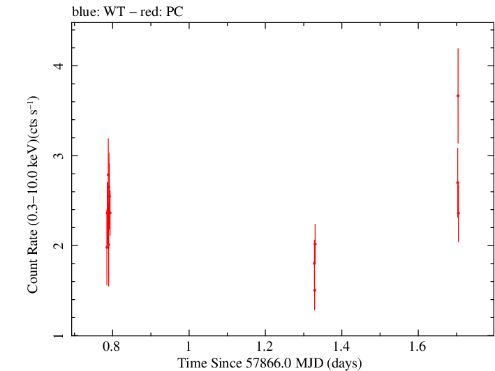 Swift light curve for Observation ID 00035023154