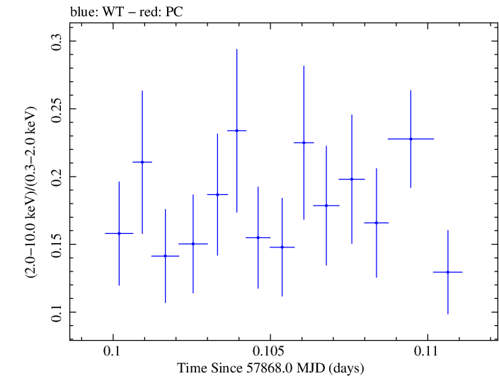 Swift hardness ratio for Observation ID 00035023155