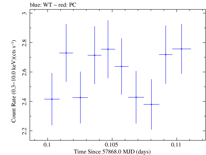 Swift light curve for Observation ID 00035023155
