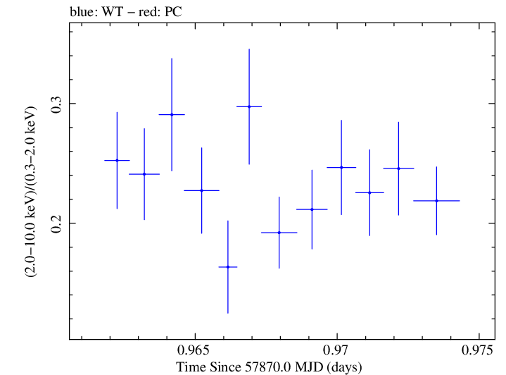 Swift hardness ratio for Observation ID 00035023156