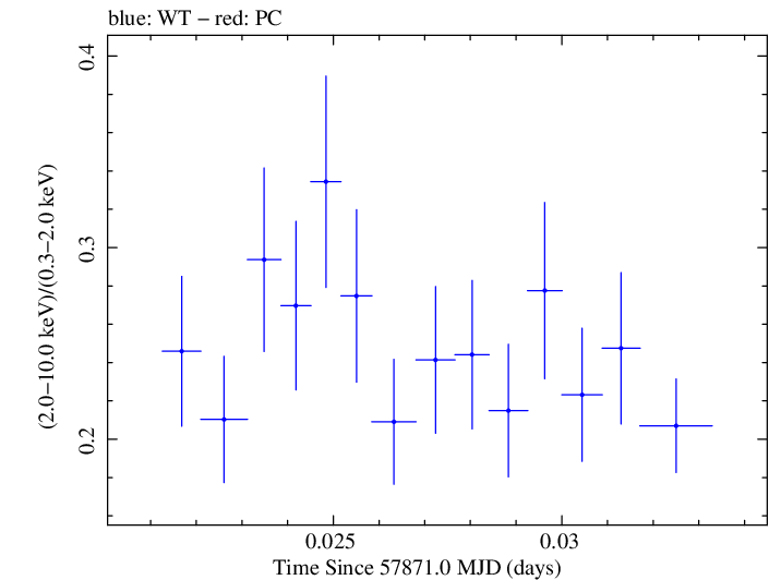 Swift hardness ratio for Observation ID 00035023157
