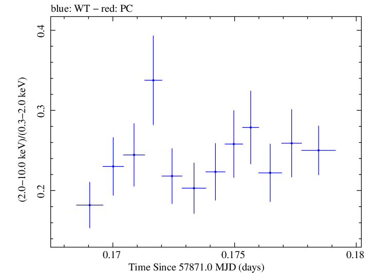 Swift hardness ratio for Observation ID 00035023159