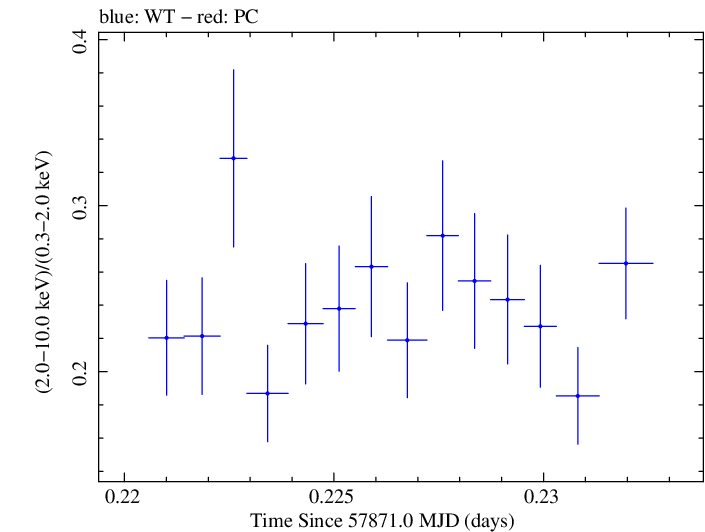 Swift hardness ratio for Observation ID 00035023160