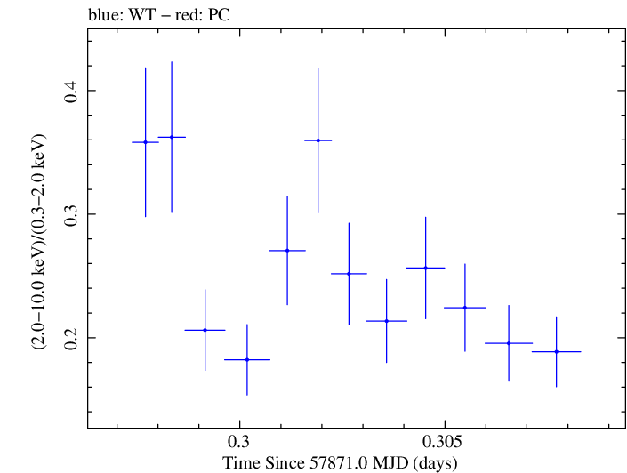 Swift hardness ratio for Observation ID 00035023161