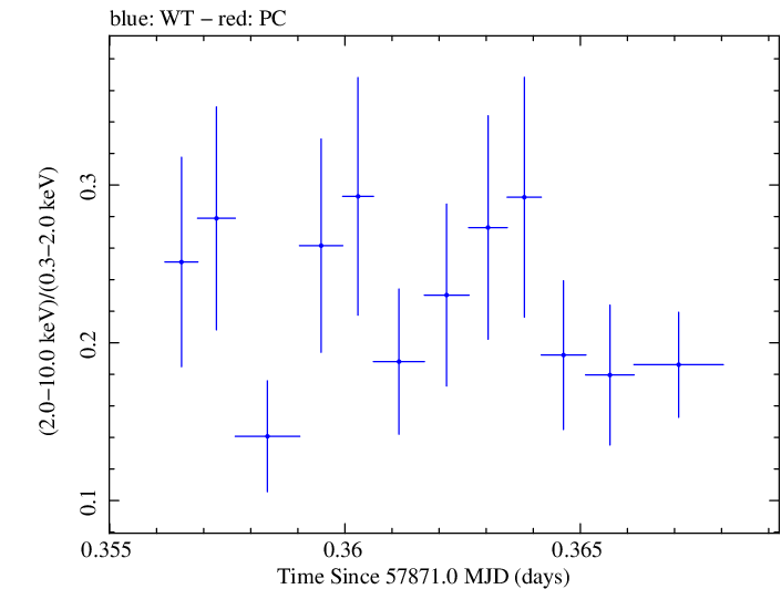 Swift hardness ratio for Observation ID 00035023162