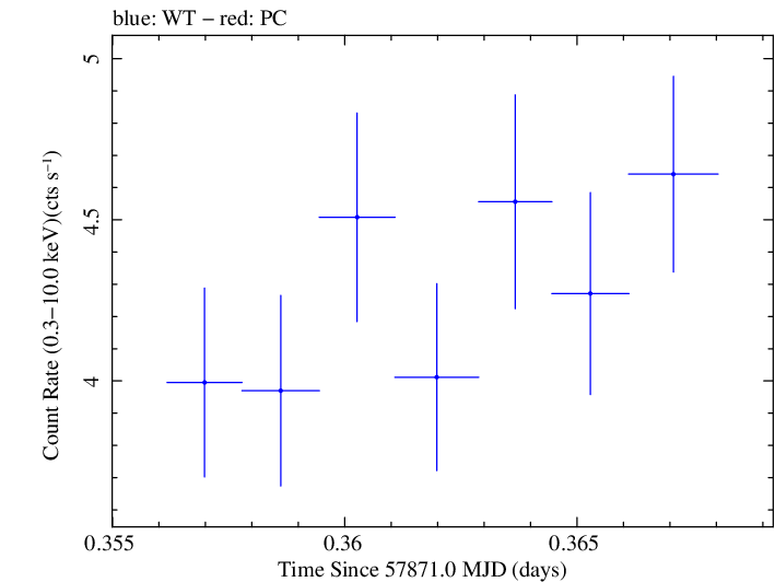 Swift light curve for Observation ID 00035023162
