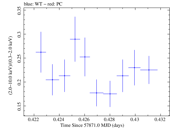 Swift hardness ratio for Observation ID 00035023163