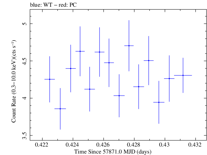Swift light curve for Observation ID 00035023163