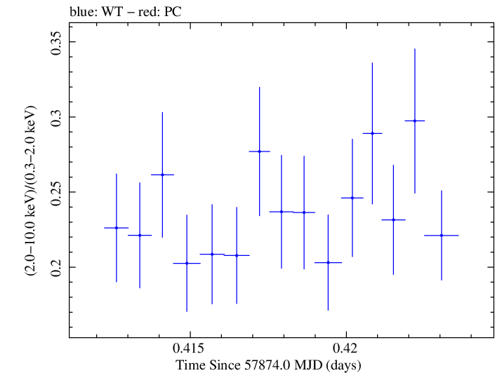 Swift hardness ratio for Observation ID 00035023164