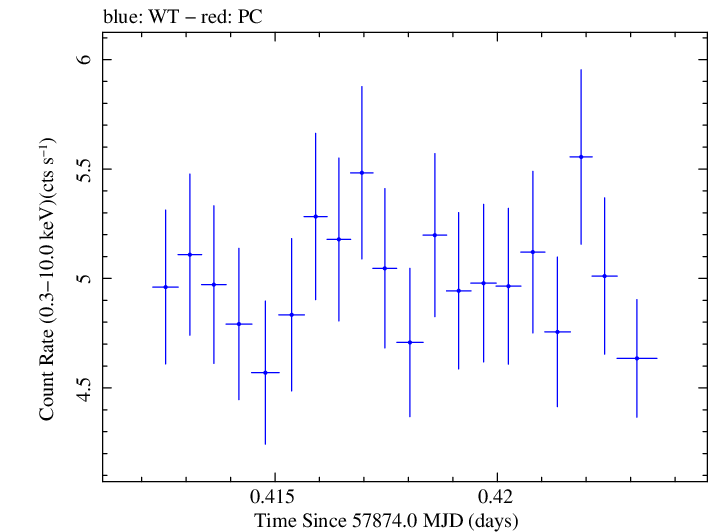 Swift light curve for Observation ID 00035023164