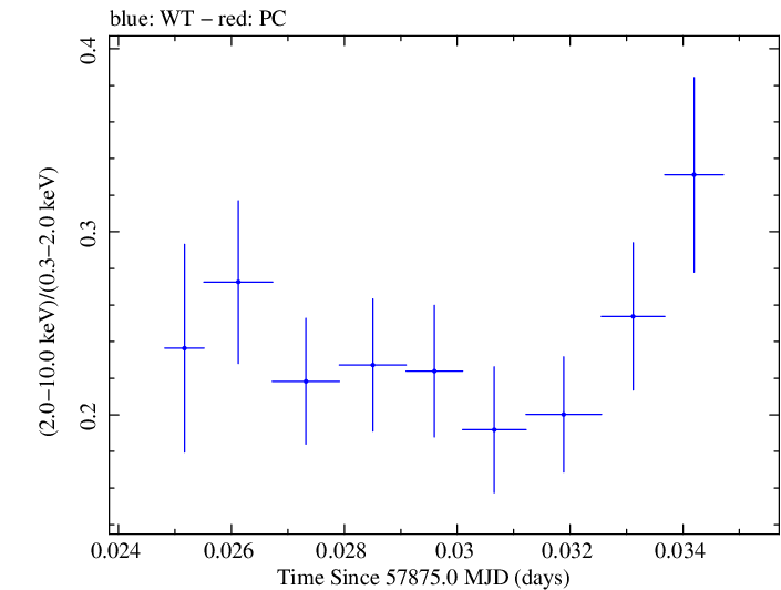 Swift hardness ratio for Observation ID 00035023165