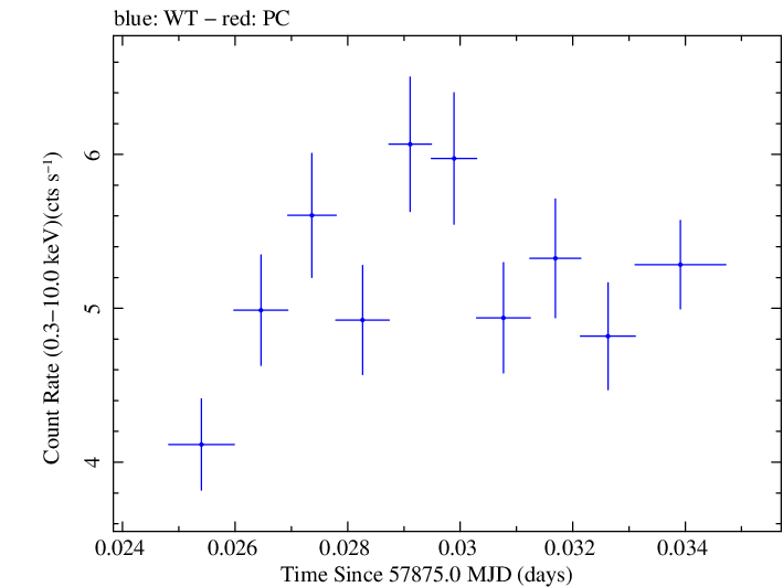 Swift light curve for Observation ID 00035023165