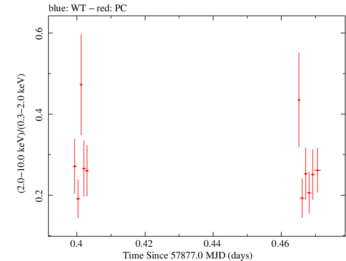 Swift hardness ratio for Observation ID 00035023166