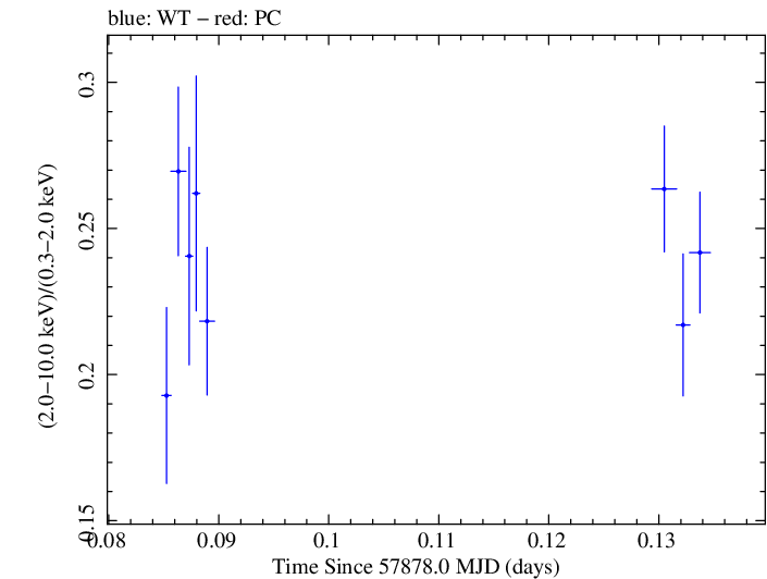Swift hardness ratio for Observation ID 00035023167