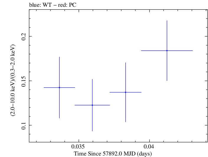 Swift hardness ratio for Observation ID 00035023168