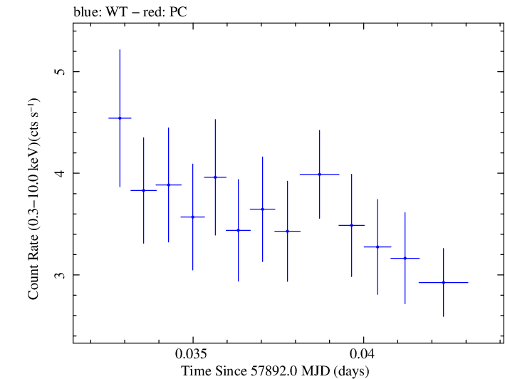 Swift light curve for Observation ID 00035023168