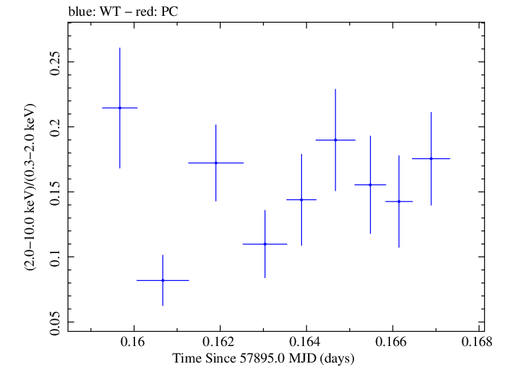 Swift hardness ratio for Observation ID 00035023169