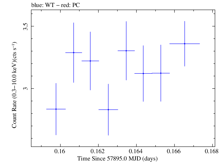 Swift light curve for Observation ID 00035023169