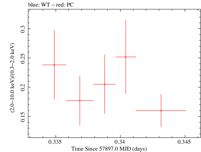 Swift hardness ratio for Observation ID 00035023170