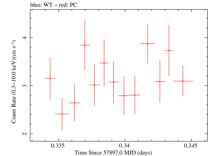 Swift light curve for Observation ID 00035023170