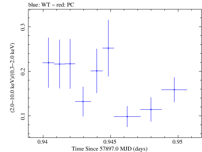 Swift hardness ratio for Observation ID 00035023171