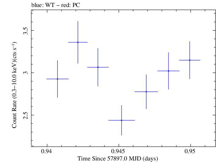 Swift light curve for Observation ID 00035023171