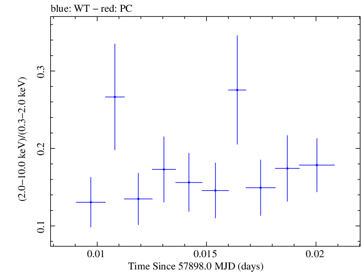 Swift hardness ratio for Observation ID 00035023172