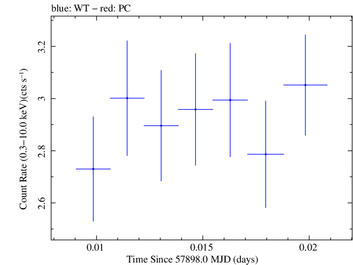 Swift light curve for Observation ID 00035023172