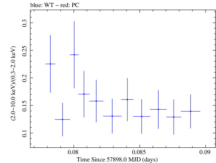 Swift hardness ratio for Observation ID 00035023173