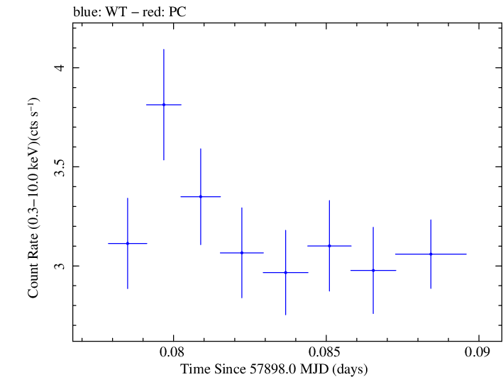 Swift light curve for Observation ID 00035023173