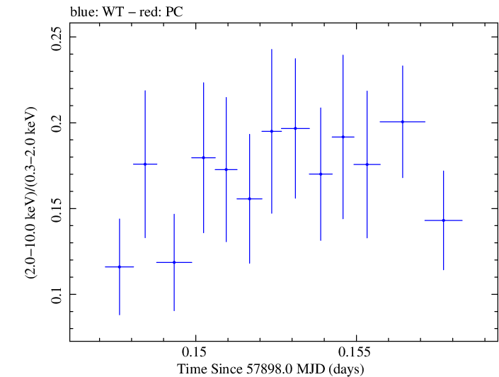 Swift hardness ratio for Observation ID 00035023174