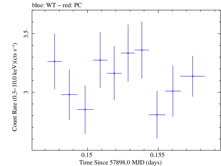 Swift light curve for Observation ID 00035023174