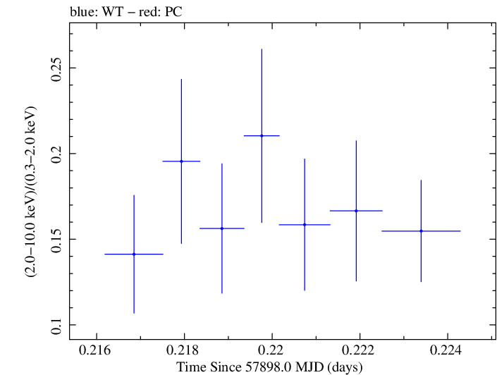Swift hardness ratio for Observation ID 00035023175