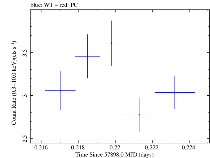 Swift light curve for Observation ID 00035023175