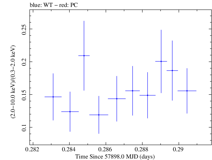 Swift hardness ratio for Observation ID 00035023176