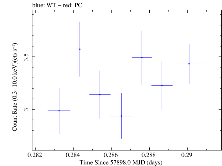 Swift light curve for Observation ID 00035023176
