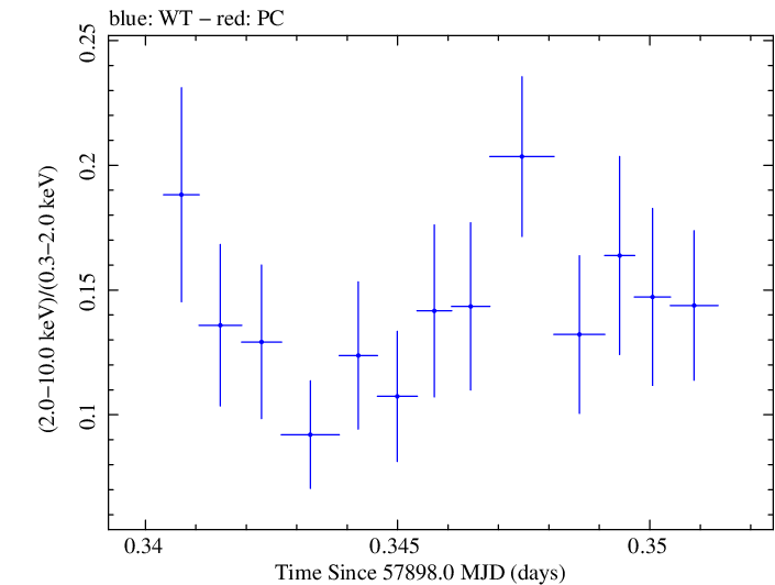 Swift hardness ratio for Observation ID 00035023177