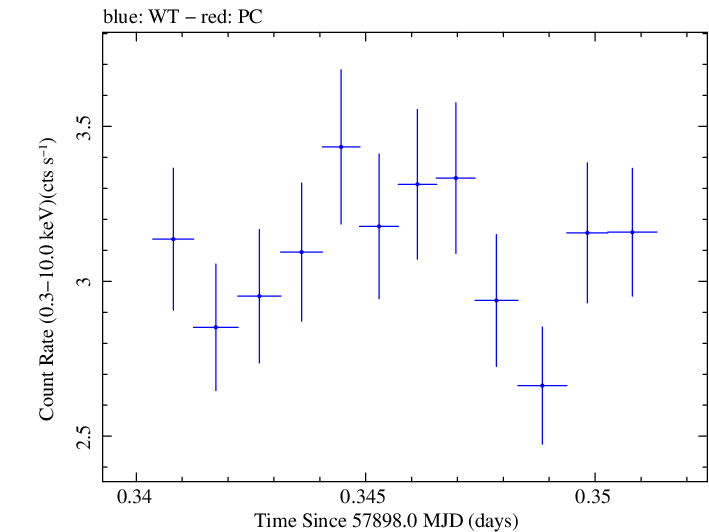 Swift light curve for Observation ID 00035023177