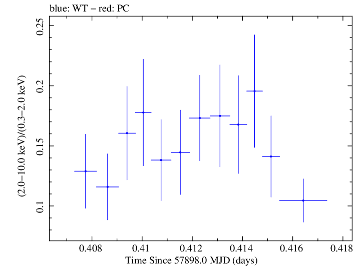 Swift hardness ratio for Observation ID 00035023178