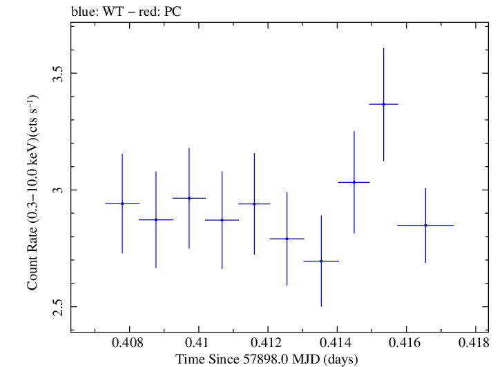 Swift light curve for Observation ID 00035023178