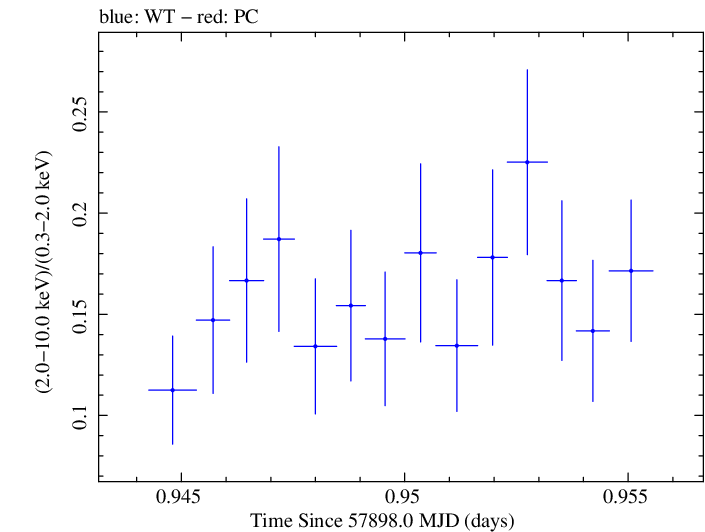 Swift hardness ratio for Observation ID 00035023179