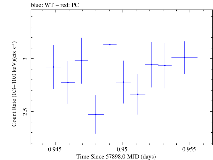 Swift light curve for Observation ID 00035023179