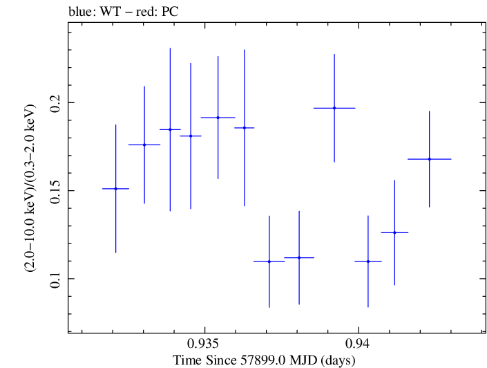 Swift hardness ratio for Observation ID 00035023180