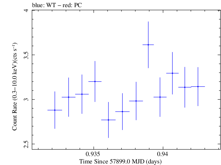 Swift light curve for Observation ID 00035023180